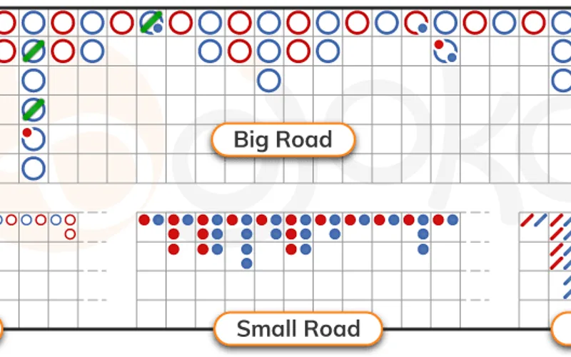 Baccarat derived roads reading guide and shoe pattern matrix