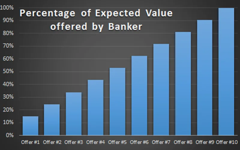 Deal or No Deal qualifying wheel and banker offer calculation model