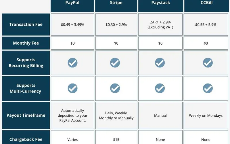 Overview of supported payment gateways, settlement speeds, and zero-fee policies