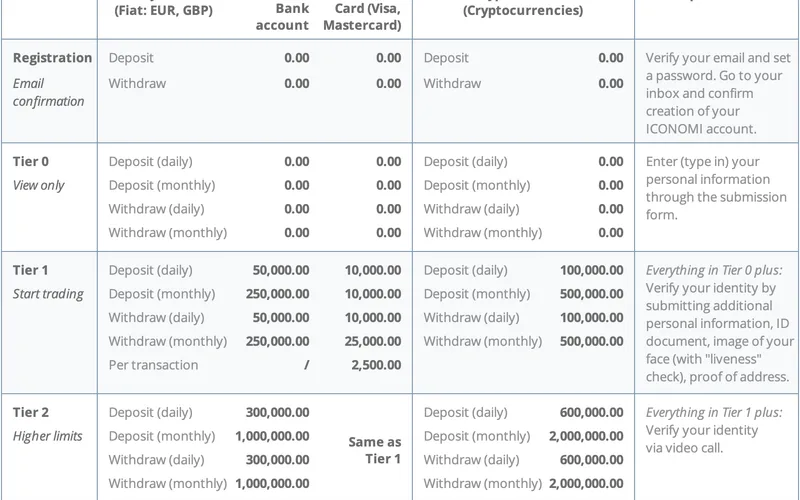 Complete transaction threshold matrix: minimum deposits, maximum limits, and fees