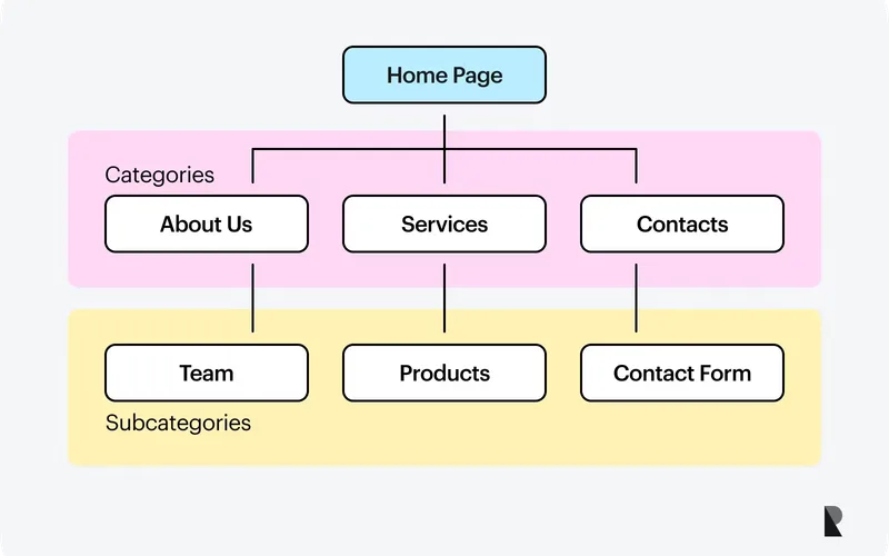 Hierarchical sitemap organization across gaming, payments, and trust pillars