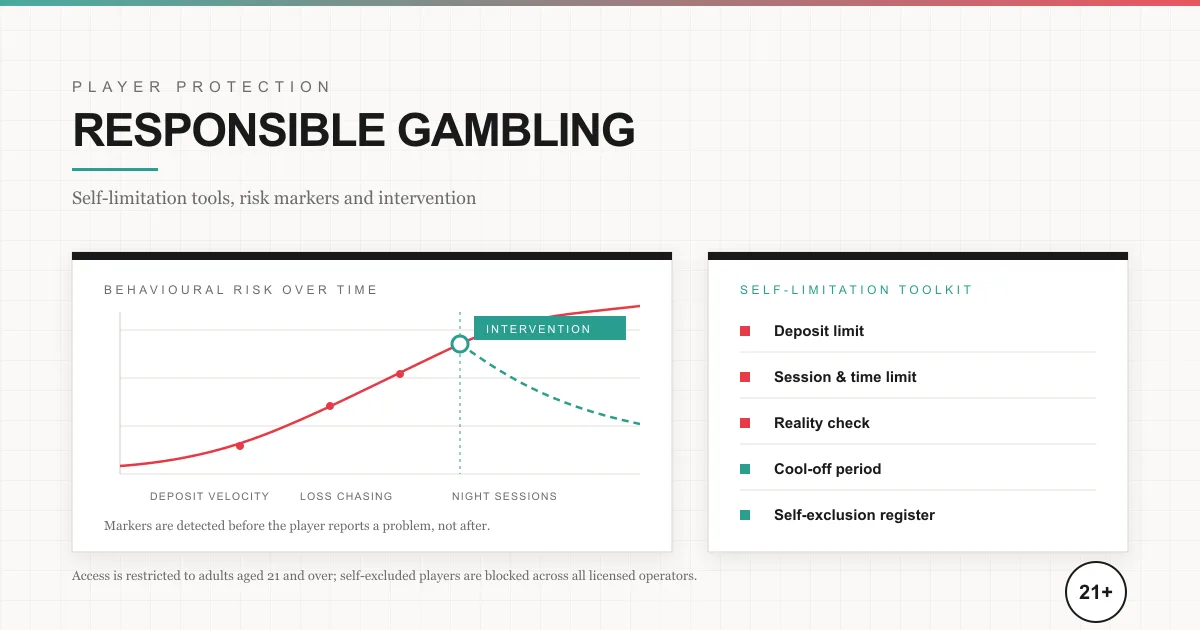 Responsible Gaming Policy (18+)
